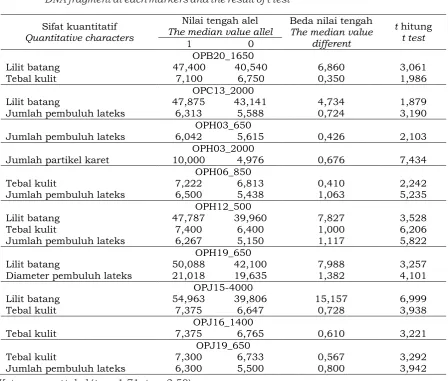 Table 6.  The mean observed in different alleles for RAPD markers by emerging or absence of 