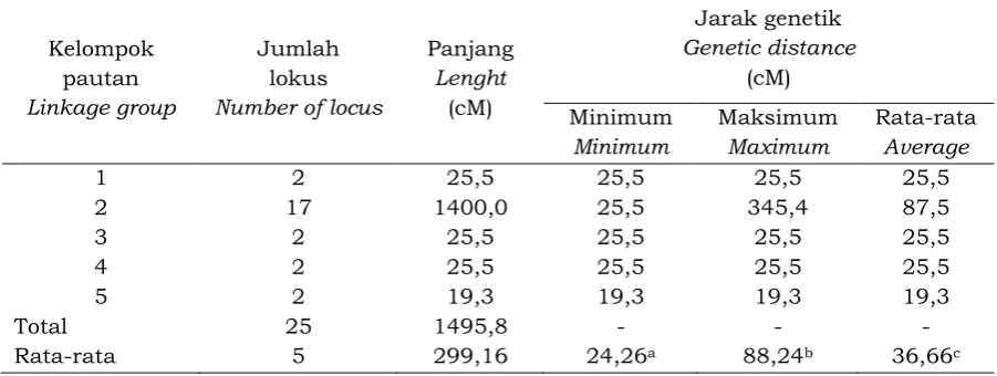 Table 4. The characteristic of linkage map of female parent (RRIM 600) which  developed by 