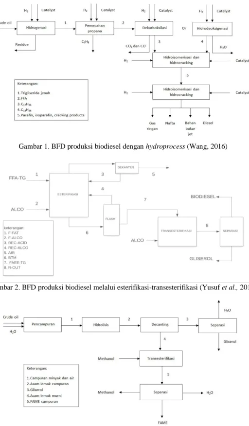 Gambar 1. BFD produksi biodiesel dengan hydroprocess (Wang, 2016) 