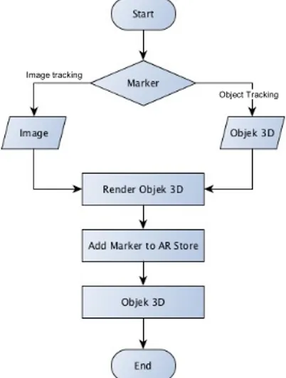 Gambar 1. Flowchart Aplikasi AR[4]  Use Case Diagram Aplikasi AR. 