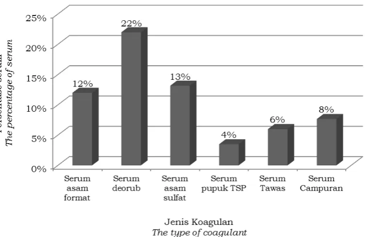 Gambar 2. Persentase serum hasil penggumpalan lateks dengan berbagai koagulanFigure 2