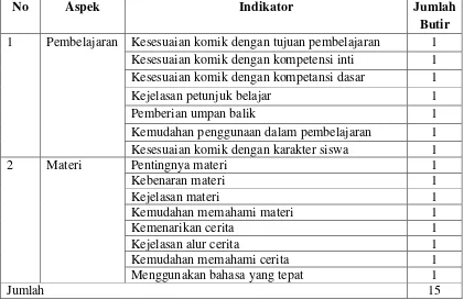 Tabel 4 Kisi-kisi Validasi Ahli Materi 