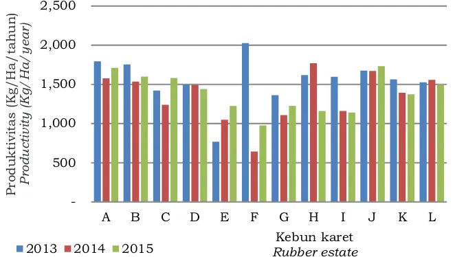 Gambar 1. Produktivitas di dua belas kebun karet periode tahun 2013-2015Figure 1. Productivity in tweleve rubber estates during 2013 – 2015 