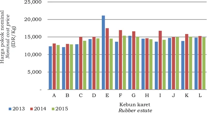 Figure 2. Gambar 2. Harga pokok nominal di dua belas kebun karet periode tahun 2013 – 2015Nominal cost price in tweleve rubber estates during 2013 – 2015 