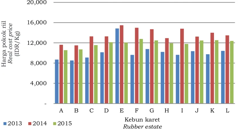 Gambar 3. Harga pokok riil di dua belas kebun karet periode tahun 2013 – 2015Figure 3
