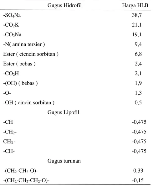 Tabel 2.2 Harga HLB untuk Beberapa Gugus Fungsi  Gugus Hidrofil       Harga HLB 