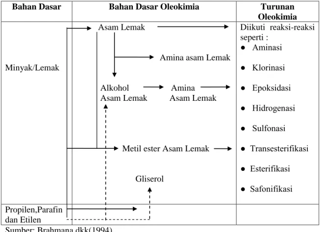 Diagram alir dari oleokimia dapat dilihat pada tabel 2.1. berikut:  Tabel 2.1 Diagram Alur Oleokimia 