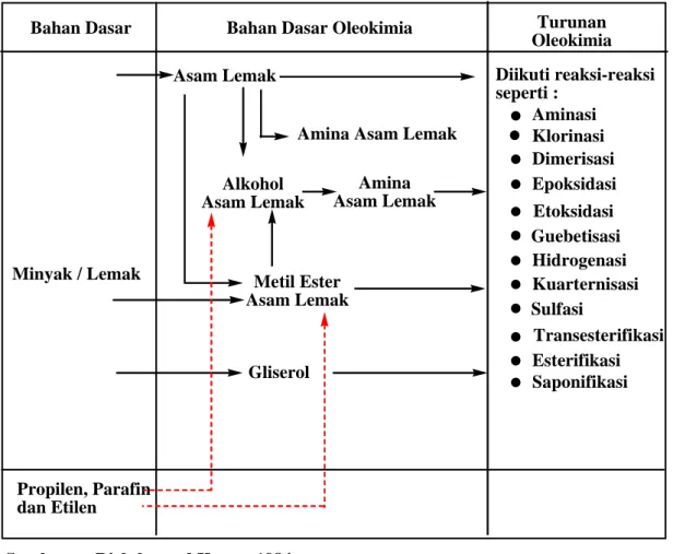 Tabel 2.1.  Diagram Alur Proses Oleokimia dari Bahan Dasar Minyak atau  Lemak menjadi Oleokimia dan Turunan Oleokimia 