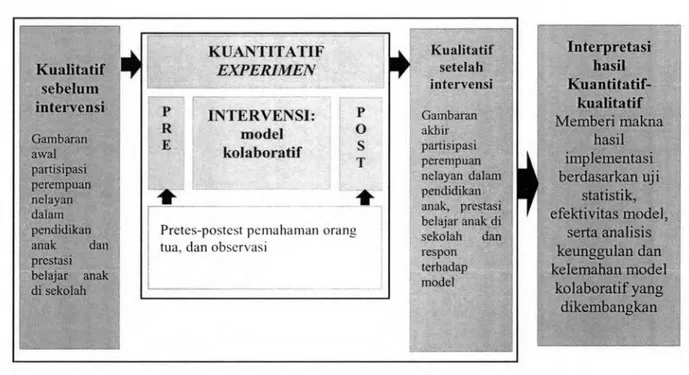 Gambar 3.1  Desain Penelitian Mixed Methods Embedded 