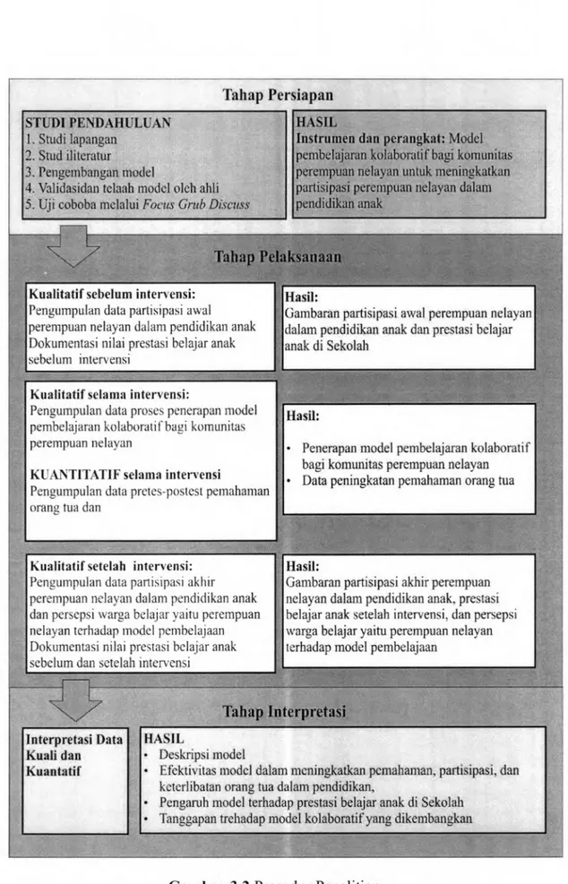 Gambar 3.2 Prosedur Penelitian 