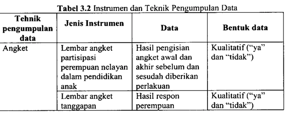 Tabel 3.2 Instrumen dan Teknik Pen um ulan Data  Tehnik 