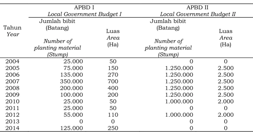 Table 10.Data of planting material assistance from Government for rubber replanting in 