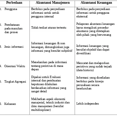 Tabel 1.1. Perbedaan antara Akuntansi Manajemen dan Akuntansi Keuangan