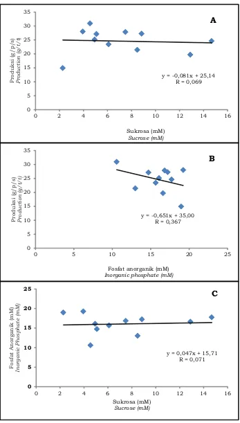 Gambar 5. Korelasi antara kadar diagnosa lateks dengan produksiFigure 5.    Correlation between latex diagnosis level and yield