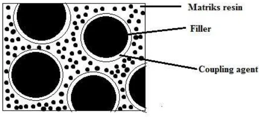Gambar 1: Struktur komposit dengan matriks resin filler dan coupling agent. 2