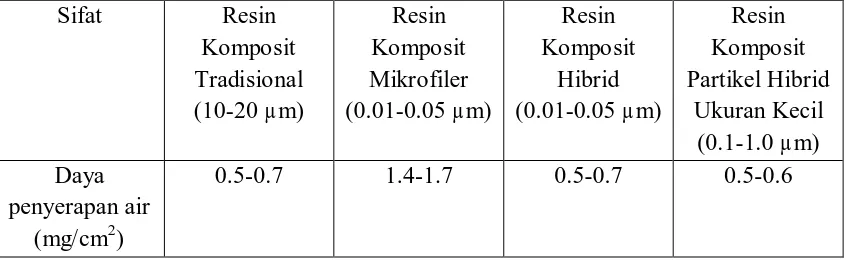 Tabel 1. Sifat fisis resin komposit 1 