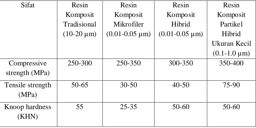 Tabel 3. Sifat mekanis resin komposit. 1, 5