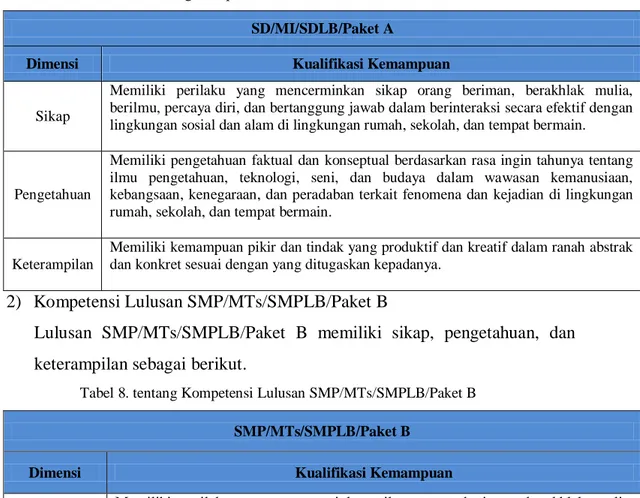 Tabel 7. tentang Kompetensi Lulusan SD/MI/SDLB/Paket A