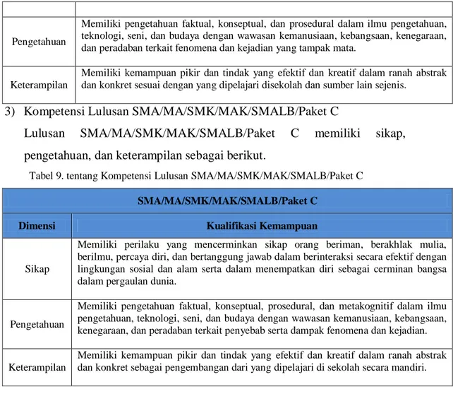 Tabel 9. tentang Kompetensi Lulusan SMA/MA/SMK/MAK/SMALB/Paket C 