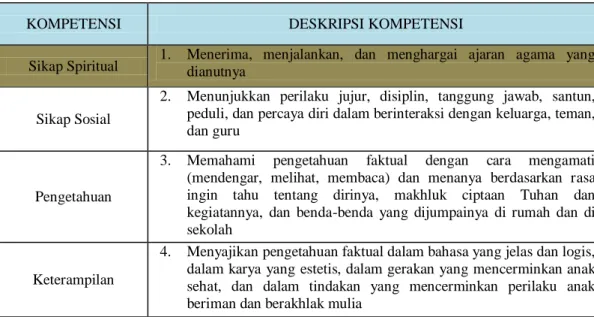 Tabel 11. Tingkat Kompetensi 1 (Tingkat Kelas I-II SD/MI/SDLB/PAKET A) 
