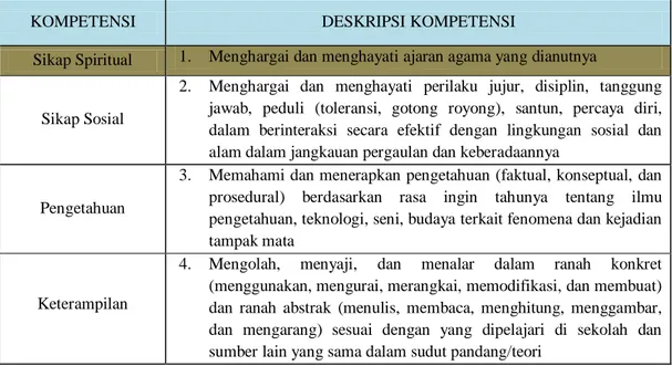 Tabel 15. Tingkat Kompetensi 4A (Tingkat Kelas IX SMP/MTs/SMPLB/PAKET B)