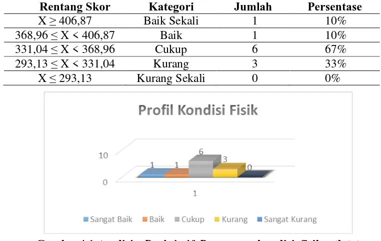 Tabel 4.1. Analisis Kondisi Fisik Secara Keseluruhan Deskriptif Persentase kondisi fisik atlet tarung derajat 