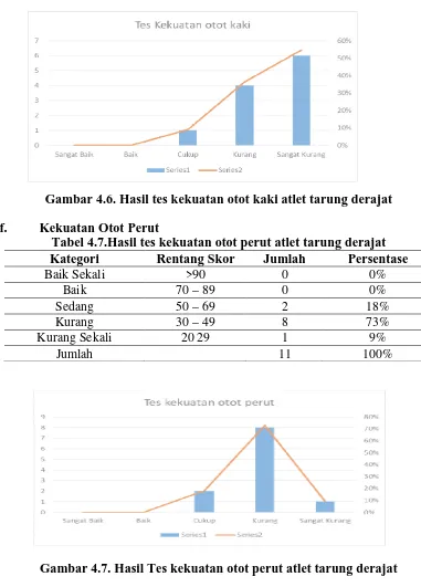 Tabel 4.7.Hasil tes kekuatan otot perut atlet tarung derajat Kategori 