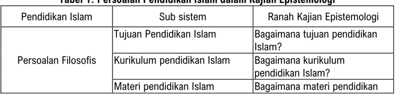 Tabel 1. Persoalan Pendidikan Islam dalam Kajian Epistemologi 