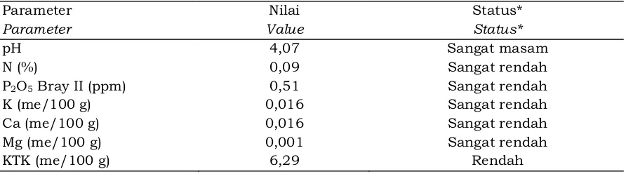 Tabel 1. Kandungan hara tanah sebelum penelitian pada skala kecil Table 1. Soil nutrient contents before treatment on smaller scale