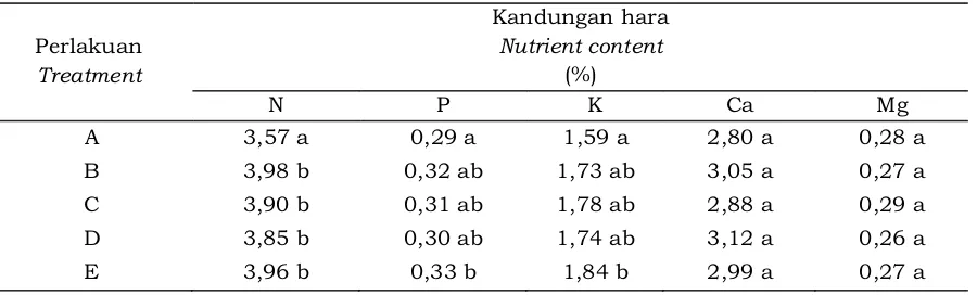Tabel 3. Kandungan hara tanaman pada 12 BSA Table 3. Nutrient content of rubber plant on 12 months after application