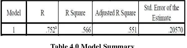 Table 4.0 Model Summary 