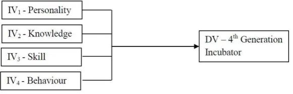 Figure 1.0: Theoretical framework 