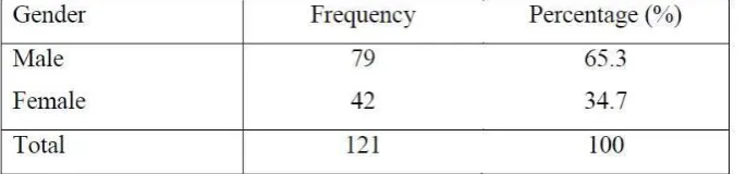 Table 1.1: Distribution of research respondents according to gender 