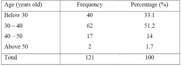 Table 1.2: Distribution of research respondents according to age 