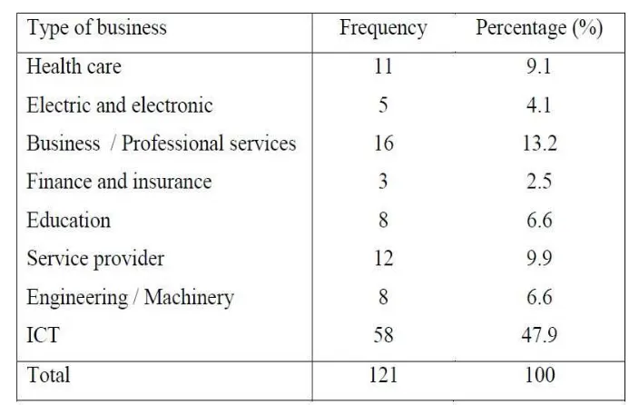 Table 1.7: Distribution of research respondent according to type of business 