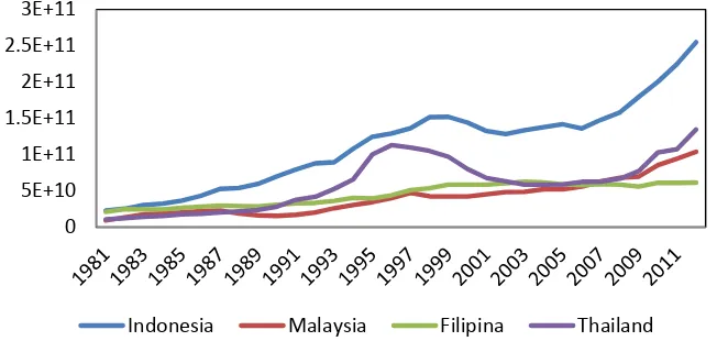 Gambar 1. Total Utang Luar Negeri Indonesia, Malaysia, Filipina dan Thailand 