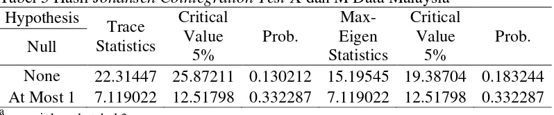 Tabel 5 Hasil Johansen Cointegration Test X dan M Data Malaysiaa 