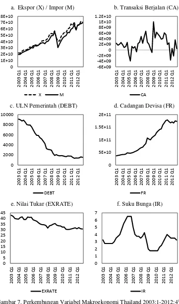 Gambar 7. Perkembangan Variabel Makroekonomi Thailand 2003:1-2012:4 Sumber: IFS IMF, CEIC Data a: 1-Nilai tukar didefinisikan sebagai mata uang domestik per USD