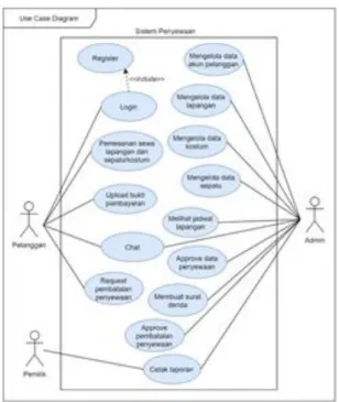 Gambar 8. Use Case Diagram 