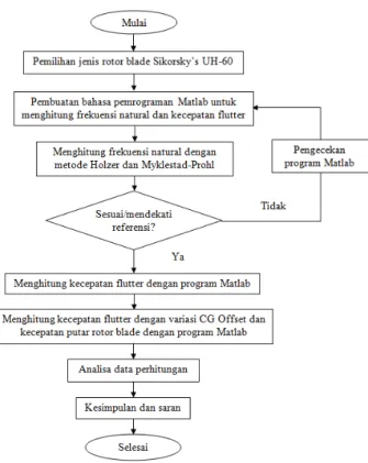 Gambar 1. Diagram alir penelitian 