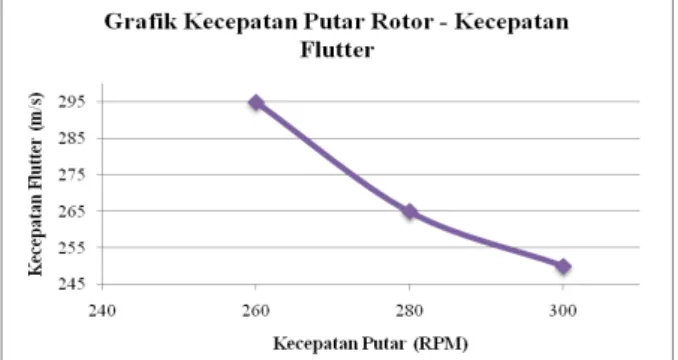 Gambar 6. Grafik Kecepatan Putar Rotor  – Kecepatan  Flutter 