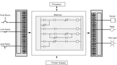 Gambar 2.4. Modul Input dan Output PLC secara Umum 