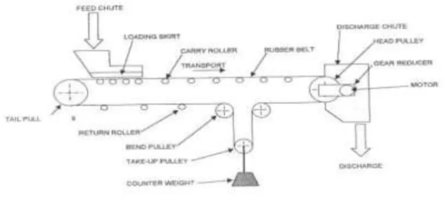 Gambar 2.50. Komponen Utama Conveyor 