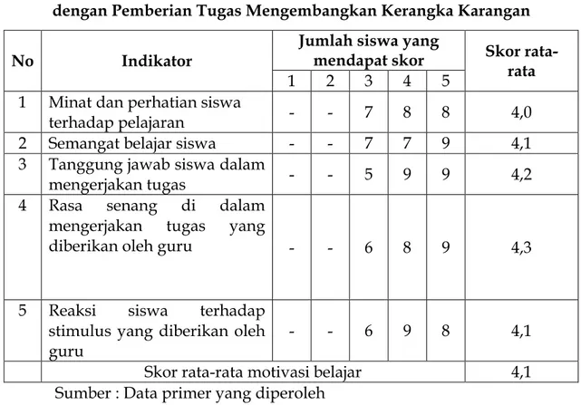 Tabel 4 Motivasi Siswa Setelah Diterapkan Metode Ceramah yang Disertai  dengan Pemberian Tugas Mengembangkan Kerangka Karangan 