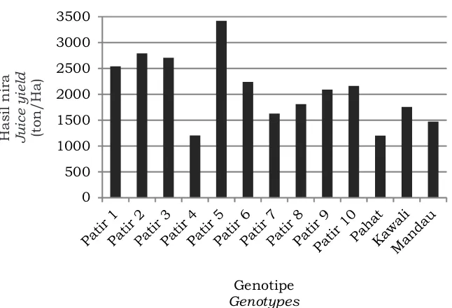 Gambar 2. Hasil nira berbagai genotipe sorgum sebagai tanaman sela karetFigure 2. Juice yield of sorghum genotypes as rubber intercrops