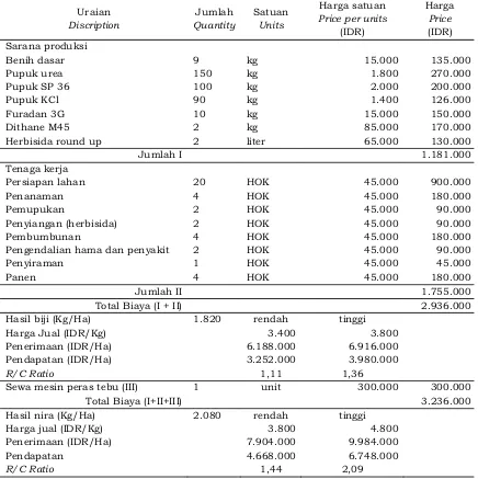 Table 6. Analysis of sorghum farming as rubber intercrops at Sembawa Research Center during rainny season in 2013