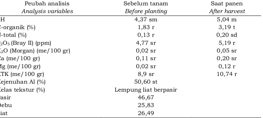Tabel 2. Data analisis tanah sebelum tanam dan sesudah panen sorgumTable 2. Analysis data of soil before planting and after sorghum harvesting