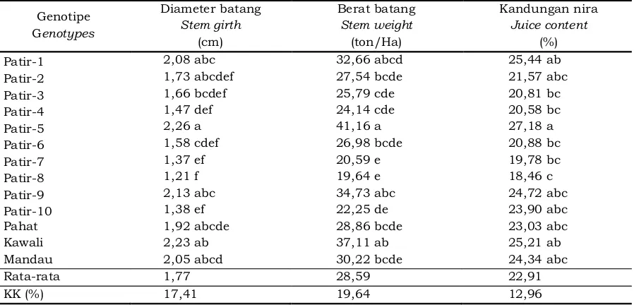 Table 4. Stem girth, stem weight, and juice content of sorghum genotypes as rubber intercrops