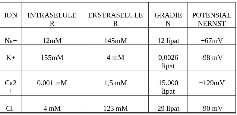 Tabel 1. potensial membran dengan ion yang berbeda
