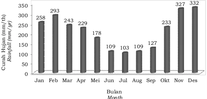 Gambar 1. Sebaran rata-rata curah hujan bulanan pada lokasi penelitianFigure 1.  Monthly rainfall distribution at research area